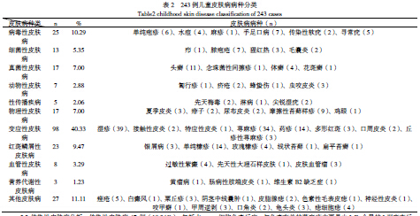 243 例儿童皮肤病临床分析