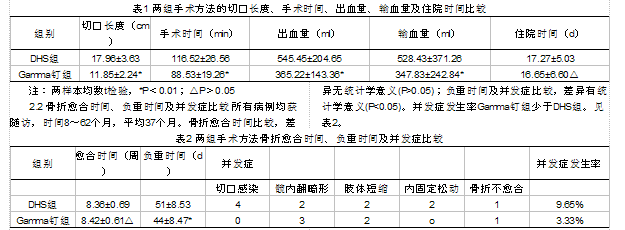 注;两样本均数t检验,*p 0.01;△p0.05