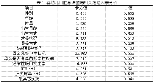 乌鲁木齐市水磨沟区婴幼儿口腔念珠菌病情况调