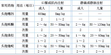 第3代头孢菌素类药物的临床应用及药理分析
