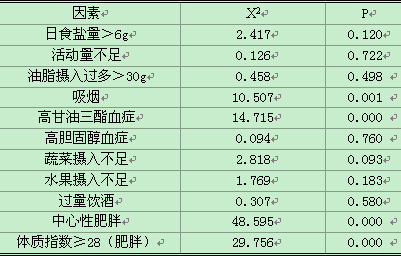 清镇市城乡人群高血压流行情况及危险因素分析