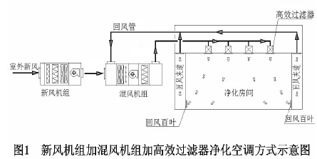 目前大多数已建成的电子厂房中,洁净室的空调系统一般都会使用常规