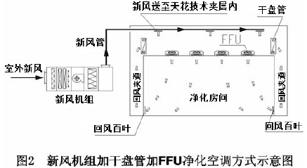 浅谈电子厂房净化空调方式的选择