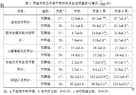 两种微创手术治疗老年阑尾炎疗效及生活质量的
