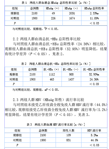 乙型肝炎疫苗免疫接种对乙型肝炎病毒感染流行