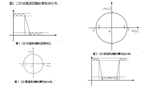 由z平面零极点位置设置来确定的简单的一阶二阶滤波器