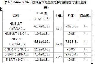 TXR1、CD44基因与鼻咽癌细胞耐药性的相关