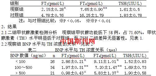慢性心功能不全患者血清B型钠尿肽(BNP)