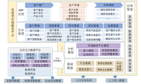 基于大数据的电商领域征信模型及风险控制系统
