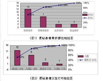 品管圈活动在降低骨科卧床患者便秘发生率中的
