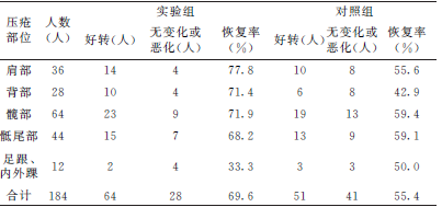 使用软枕预防和护理压疮方法的研究