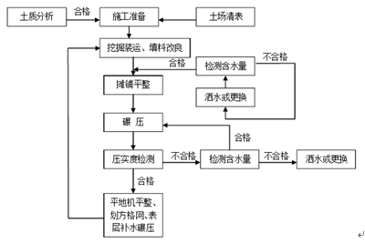 试论市政道路膨胀土改良砂砾路基施工技术
