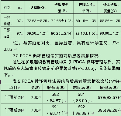 PDCA循环管理法应用于护理继续教育管理中的