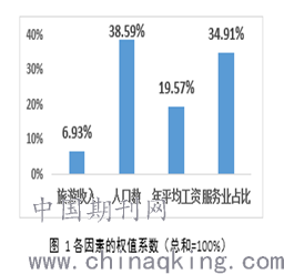 人口数权重_人口普查