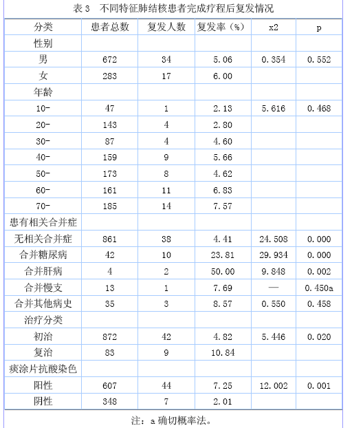 张家港市化疗结束后肺结核患者复发情况分析
