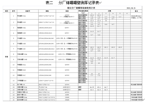 储运分厂储罐氮气保护及工艺管线干燥空气置换