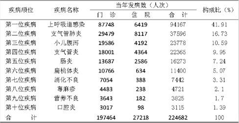 陇南市2010年儿童疾病谱排序分析及建议