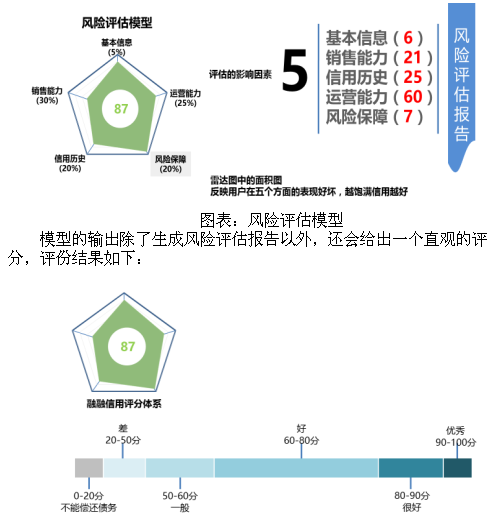 基于大数据的电商领域征信模型及风险控制系统