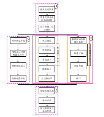 基站建设质量控制分析