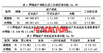 药物流产配合清宫术与无痛人工流产术终止早期