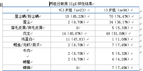 合肥地区儿童过敏性鼻炎血清特异性过敏原IgE