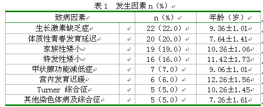 身材矮小儿童的临床病因研究