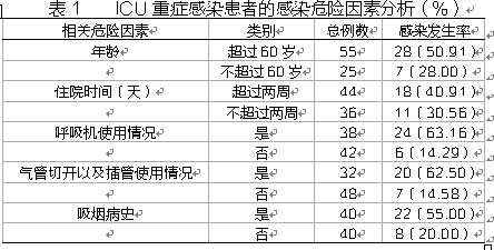 ICU重症感染患者临床治疗时危险因素观察