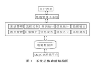 城乡一体化地籍管理信息系统的建设解析