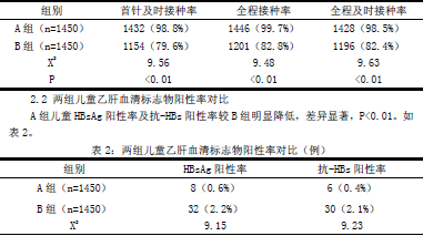 乙肝疫苗纳入儿童计划免疫的效果分析