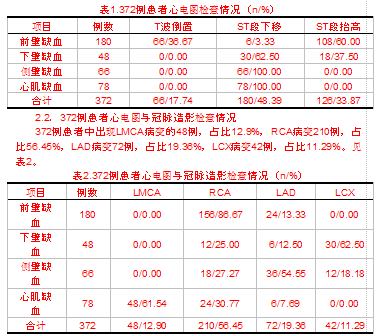 心电图与冠脉造影对冠心病不稳定性心绞痛诊断