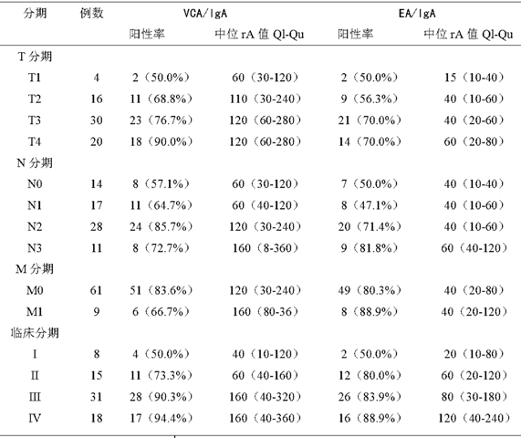 鼻咽癌EB病毒VCA-IgA、EA-IgA与08福州分期