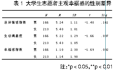 大学生志愿者主观幸福感研究