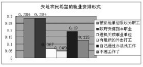 关于失地农民的社会保障问题探微的开题报告范文