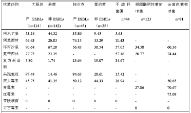 尿培养细菌的分布及耐药性分析
