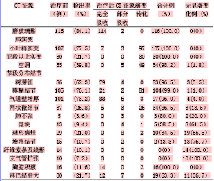MXCT观察活动性肺结核治疗效果的临床初步应