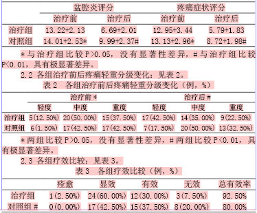 盆腔灌注疗法治疗盆腔炎40例疗效观察