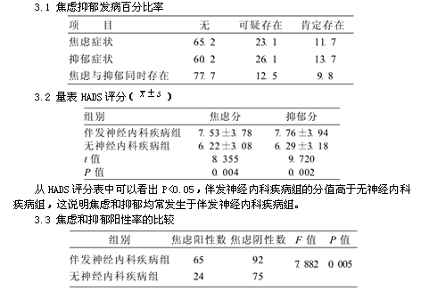神经内科门诊患者焦虑与抑郁症状的调查研究