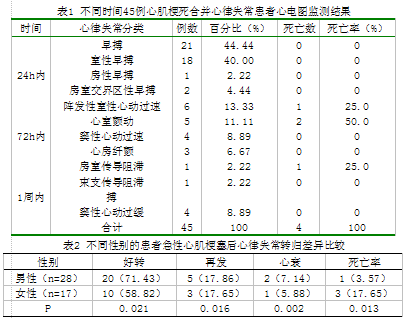 急性心肌梗死患者伴发心律失常类型及转归分析