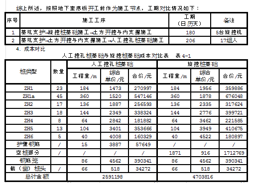 人工挖孔桩和旋挖桩基础施工方案对比分析实例