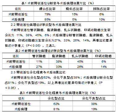 胃癌患者术前胃镜活检病理及外科术后病理比较