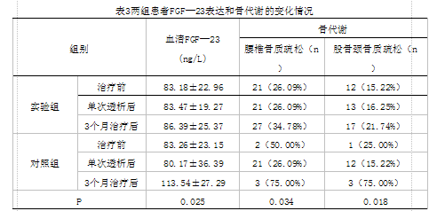 高通量透析对肾性骨病患者血清成纤维细胞生长