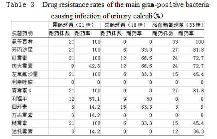 泌尿系结石合并感染的临床病原菌分布分析--中
