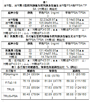 经直肠彩色多普勒超声成像结合血清PSA浓度