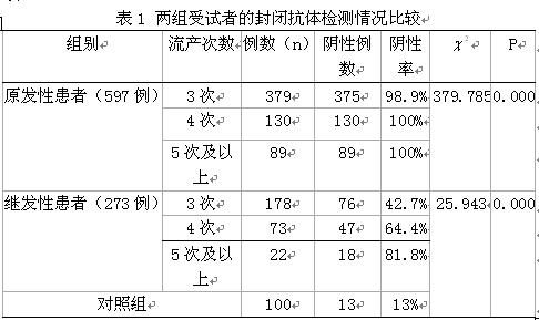复发性自然流产患者封闭抗体检测的意义