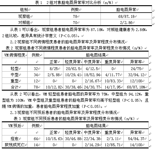 探讨脑电图检查在病毒性脑炎中诊断及预后的应