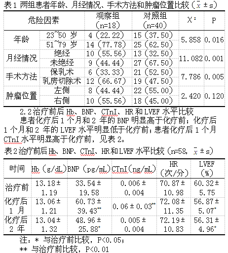 环类药物化疗对乳腺癌患者心肌损伤相关因素的