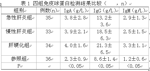 免疫球蛋白在肝病患者血清检测中的临床应用价
