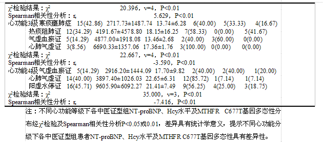 慢性心力衰竭中医辨证分型与nt-probnp,hcy及心功能分级密切相关