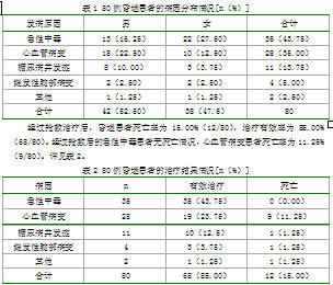 50例急诊内科抢救昏迷患者的临床诊断及治疗