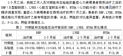 老年重症心力衰竭急诊内科治疗的临床疗效